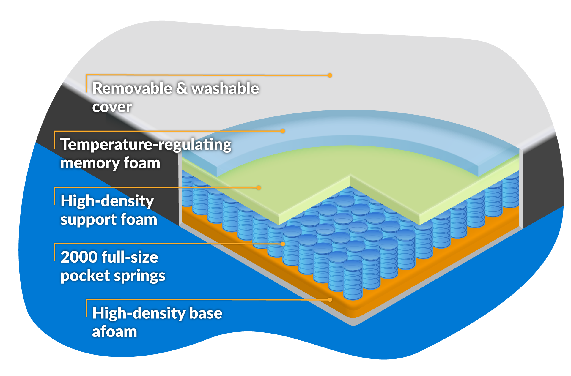 otty mattress layers